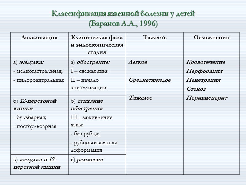 Классификация язвенной болезни у детей  (Баранов А.А., 1996)